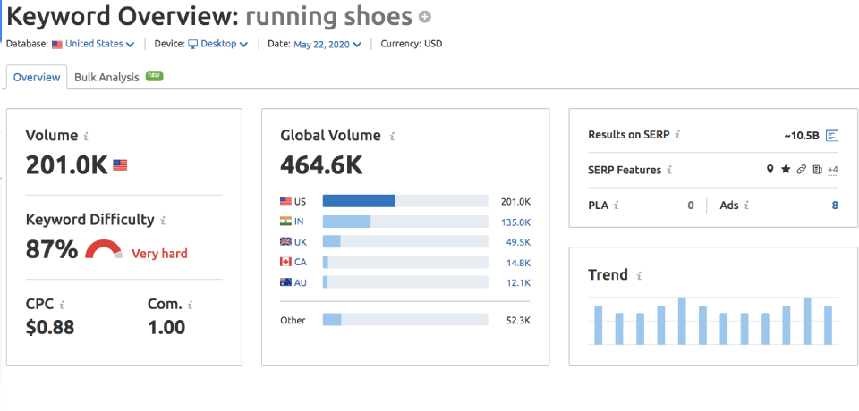 Semrush para posicionamiento en google